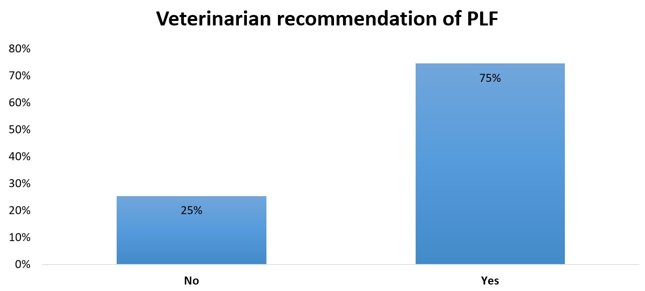 Veterinarian recommendation of PLF.jpg